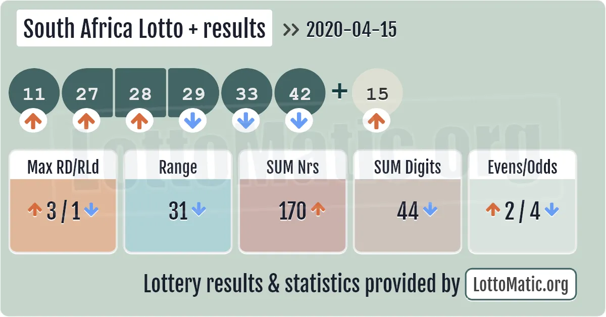 South Africa Lotto Plus results drawn on 2020-04-15