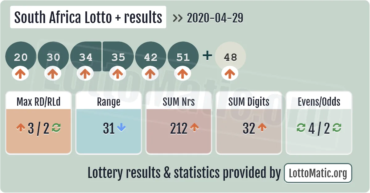 South Africa Lotto Plus results drawn on 2020-04-29