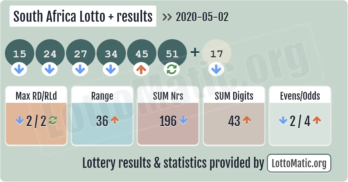 South Africa Lotto Plus results drawn on 2020-05-02