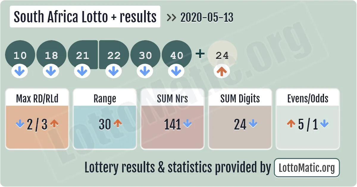 South Africa Lotto Plus results drawn on 2020-05-13