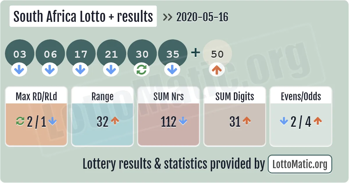 South Africa Lotto Plus results drawn on 2020-05-16