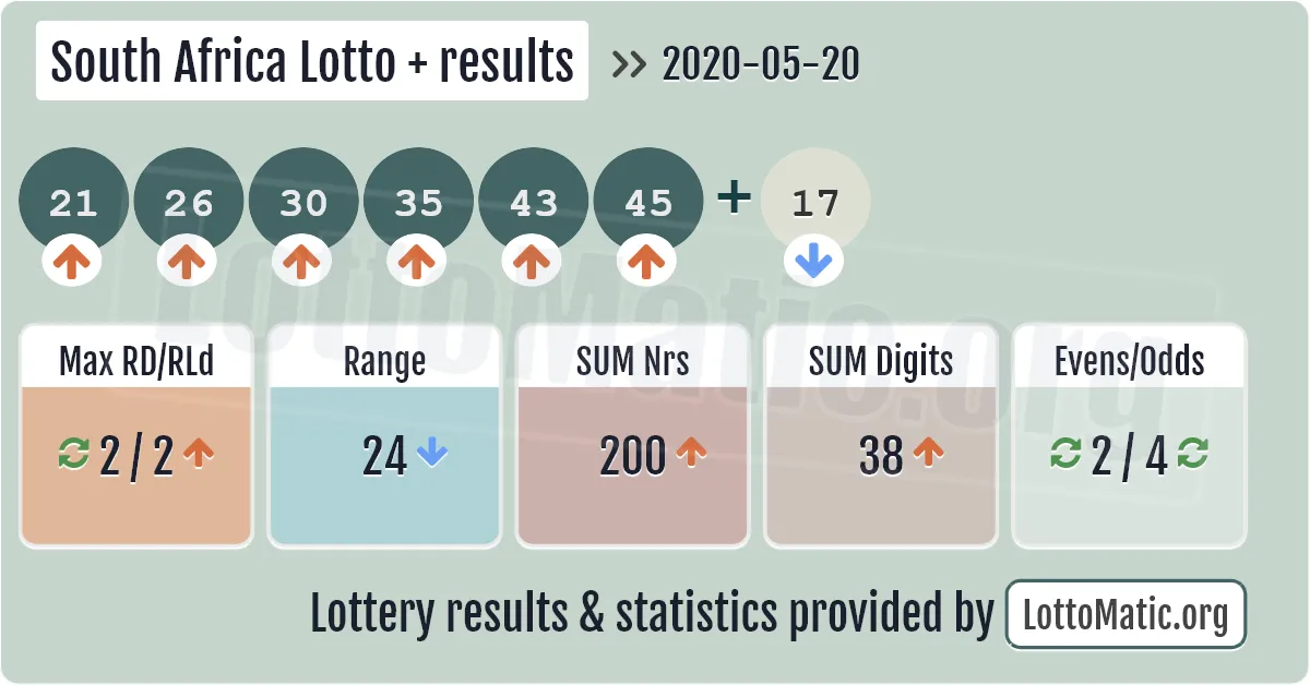 South Africa Lotto Plus results drawn on 2020-05-20