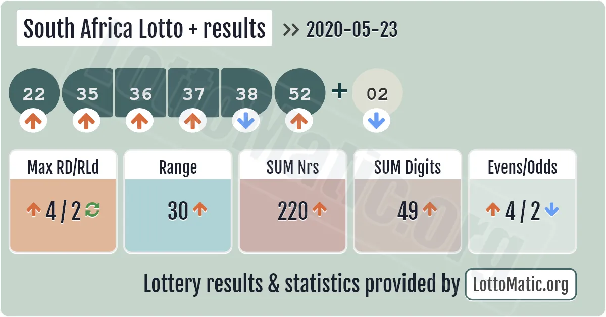 South Africa Lotto Plus results drawn on 2020-05-23