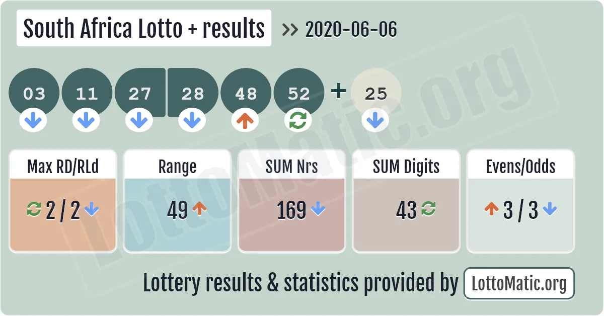 South Africa Lotto Plus results drawn on 2020-06-06