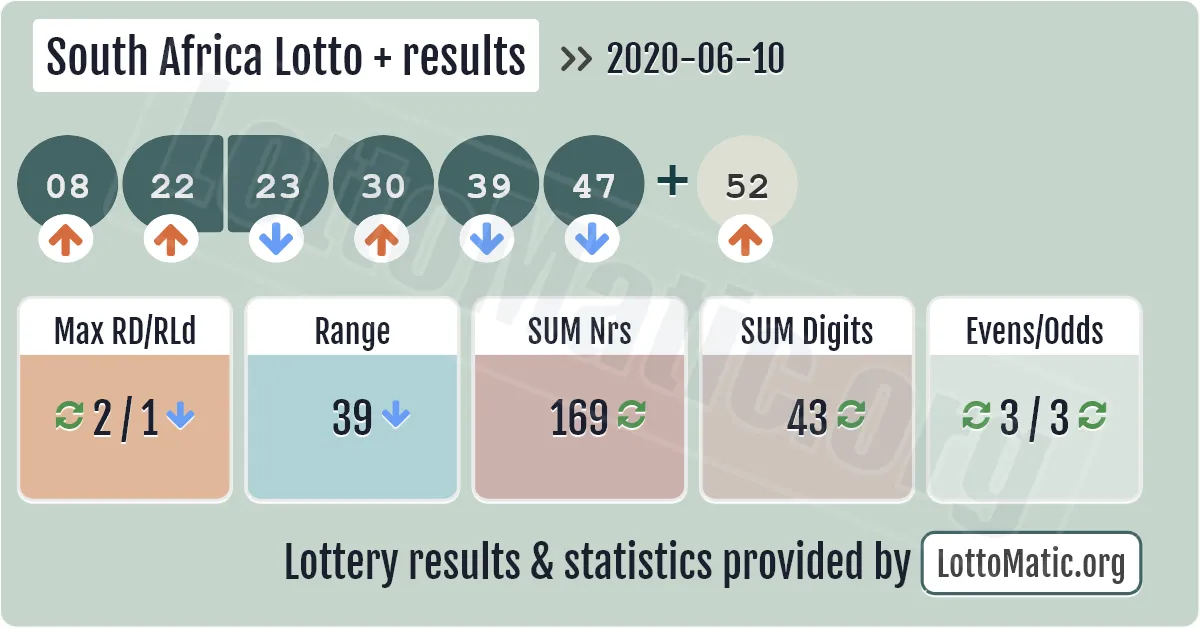 South Africa Lotto Plus results drawn on 2020-06-10