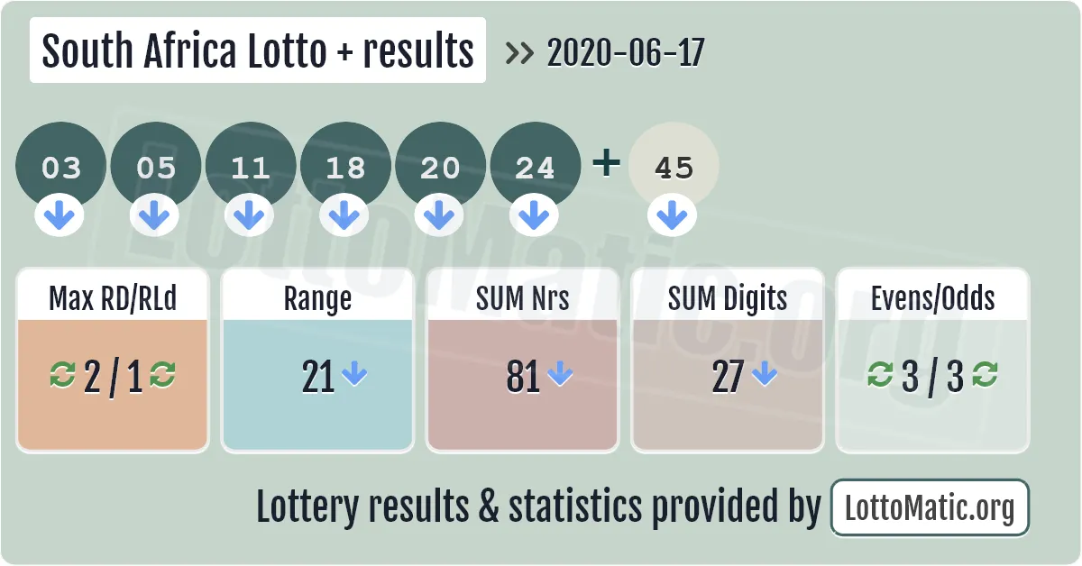 South Africa Lotto Plus results drawn on 2020-06-17