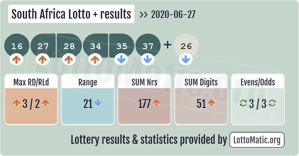 South Africa Lotto Plus results drawn on 2020-06-27