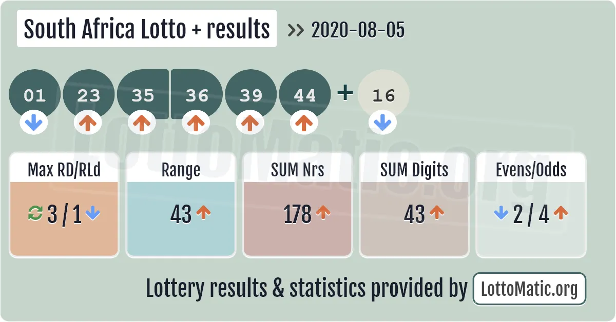 South Africa Lotto Plus results drawn on 2020-08-05