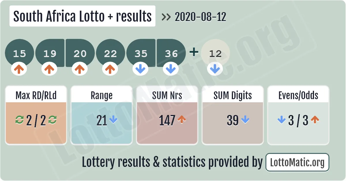 South Africa Lotto Plus results drawn on 2020-08-12