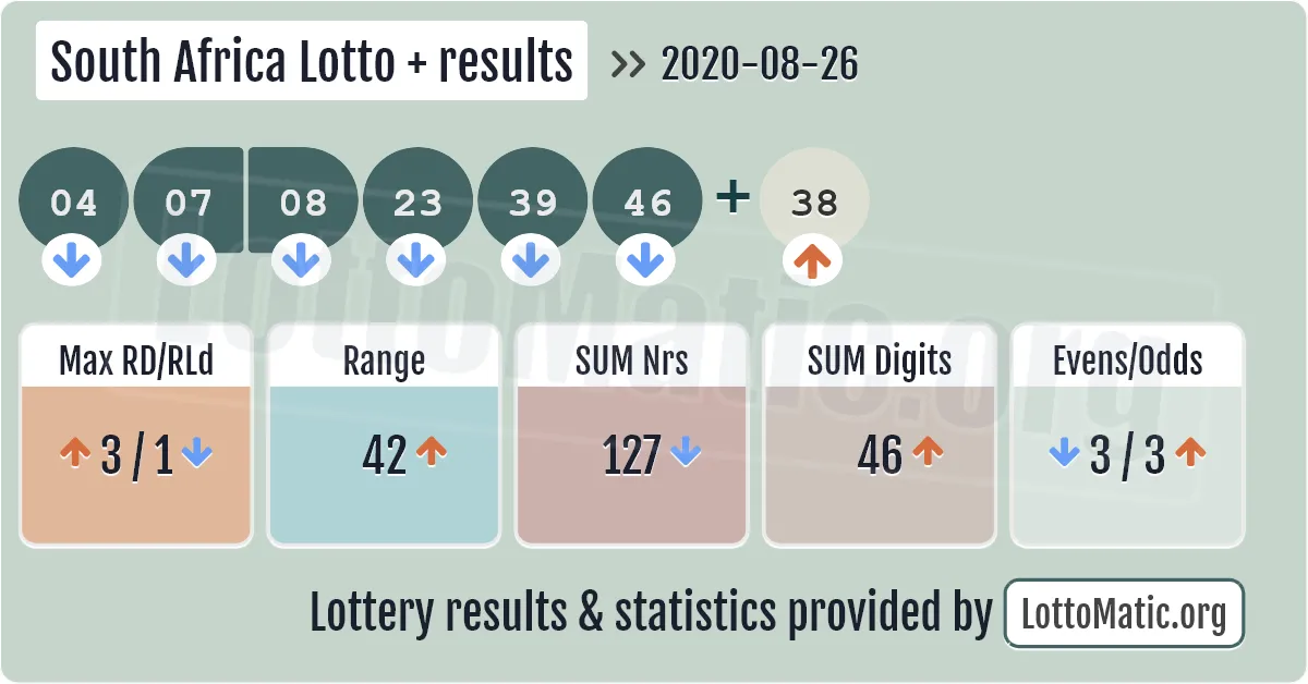 South Africa Lotto Plus results drawn on 2020-08-26