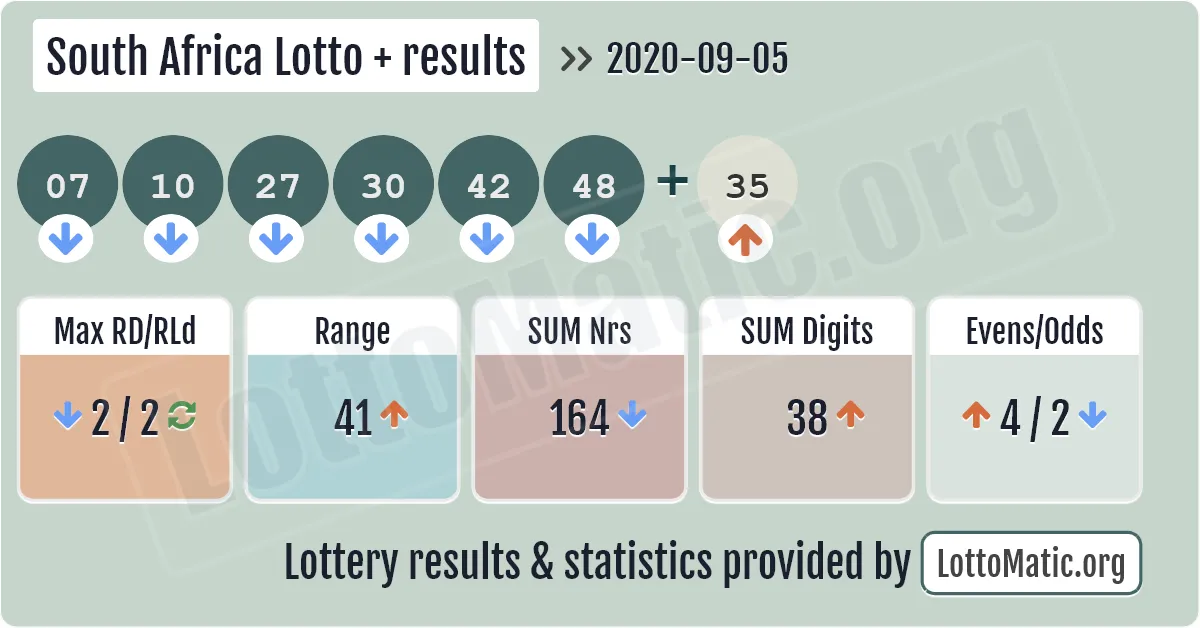South Africa Lotto Plus results drawn on 2020-09-05