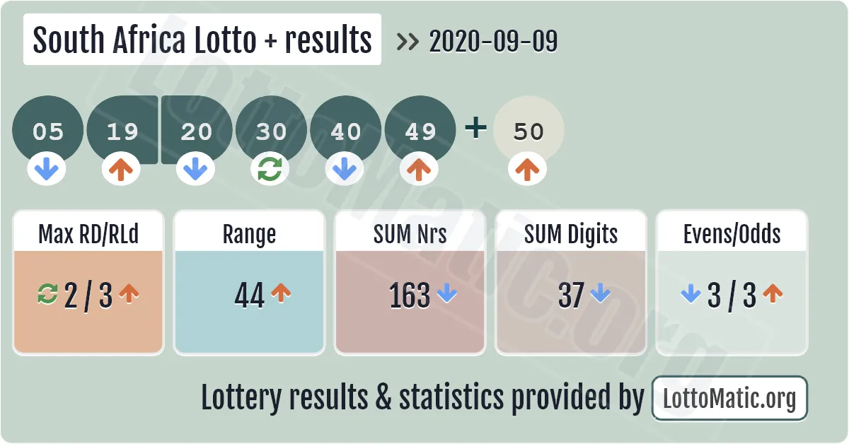 South Africa Lotto Plus results drawn on 2020-09-09