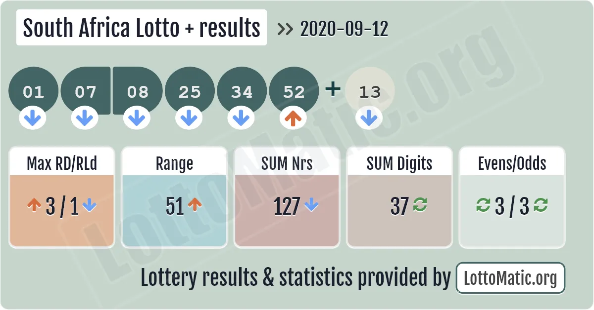 South Africa Lotto Plus results drawn on 2020-09-12
