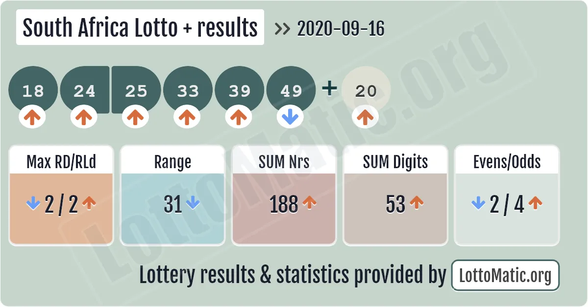 South Africa Lotto Plus results drawn on 2020-09-16