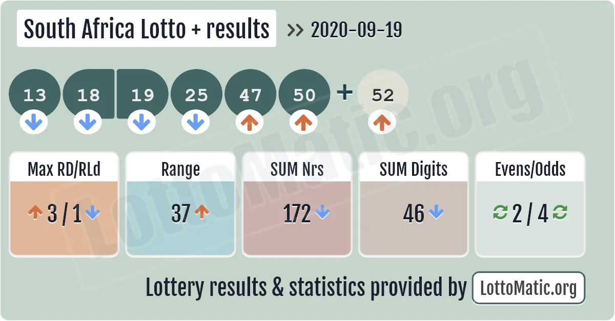 South Africa Lotto Plus results drawn on 2020-09-19