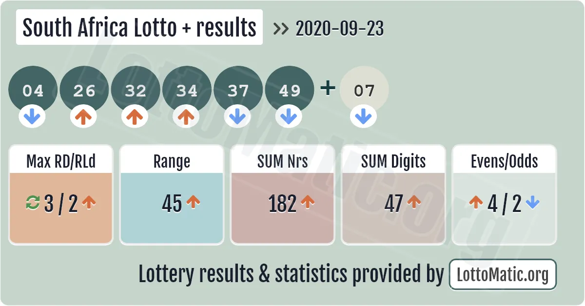 South Africa Lotto Plus results drawn on 2020-09-23