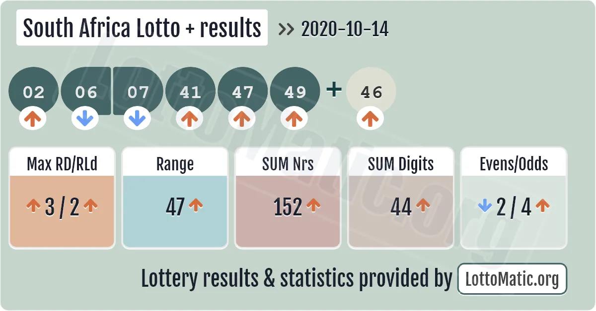 South Africa Lotto Plus results drawn on 2020-10-14