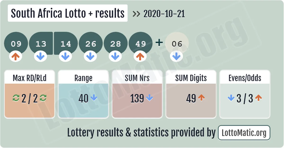 South Africa Lotto Plus results drawn on 2020-10-21