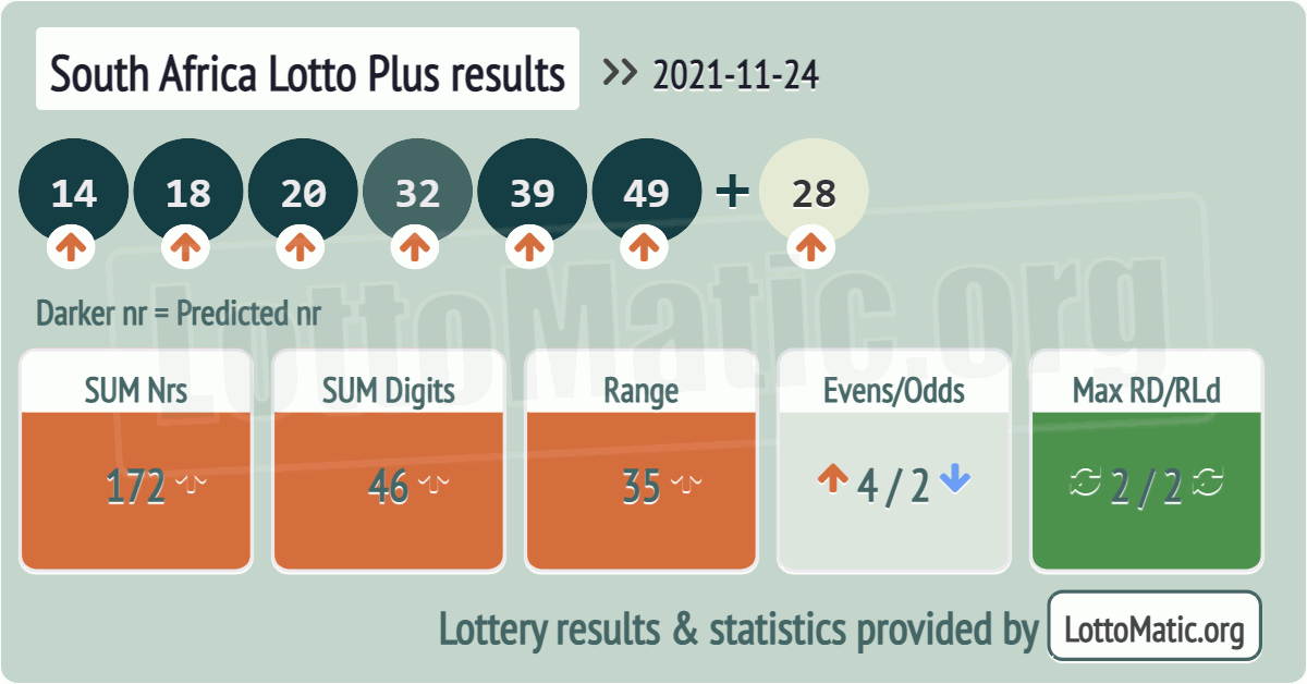 South Africa Lotto Plus results drawn on 2021-11-24