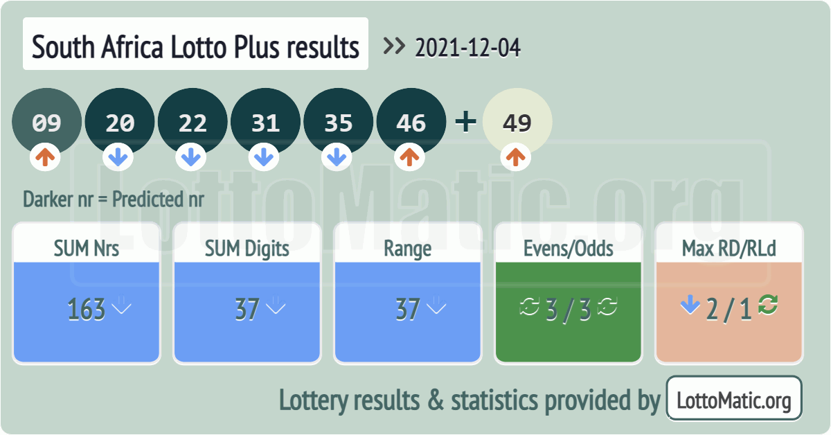 South Africa Lotto Plus results drawn on 2021-12-04