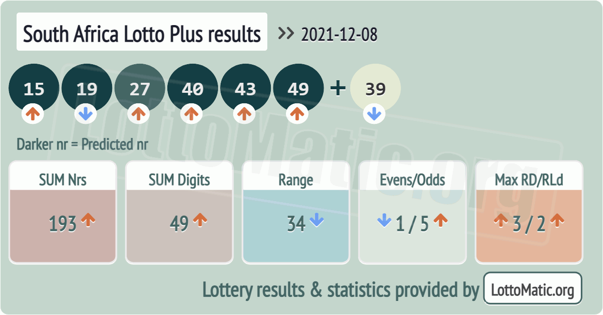 South Africa Lotto Plus results drawn on 2021-12-08