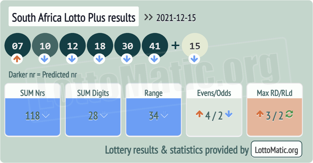 South Africa Lotto Plus results drawn on 2021-12-15