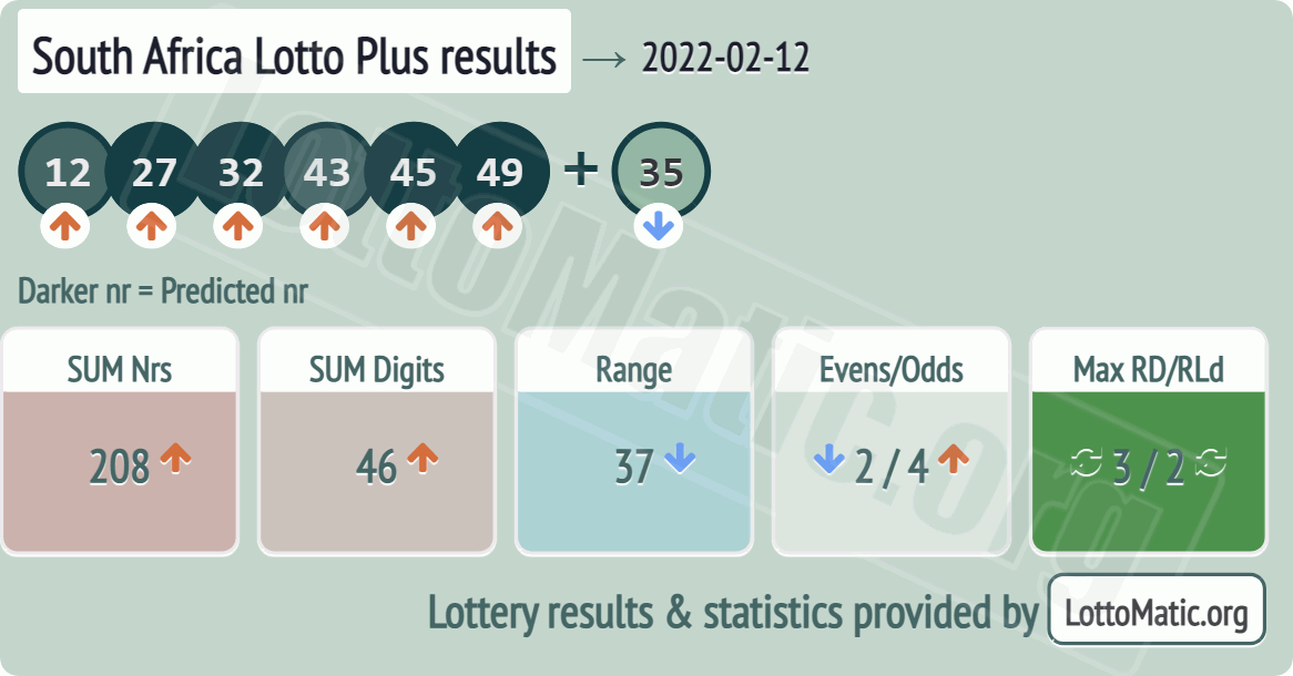 South Africa Lotto Plus results drawn on 2022-02-12