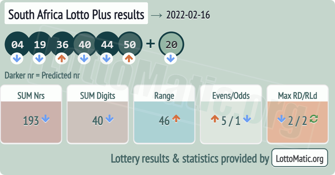 South Africa Lotto Plus results drawn on 2022-02-16