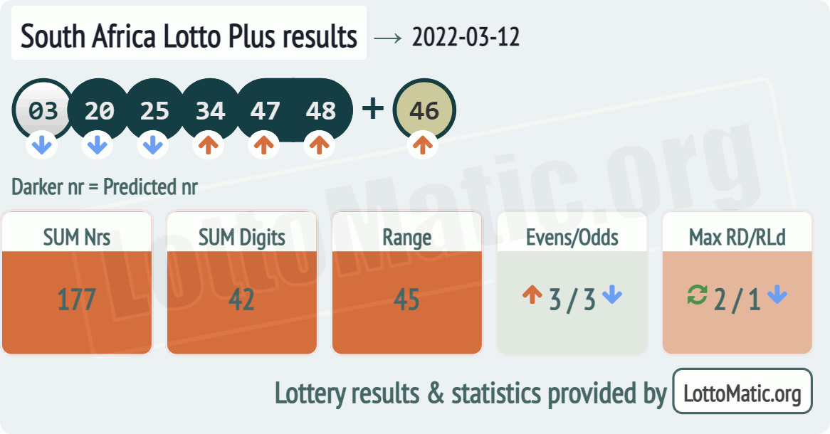 South Africa Lotto Plus results drawn on 2022-03-12