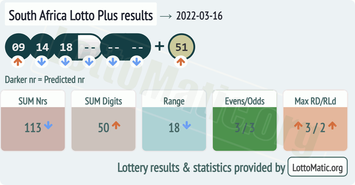 South Africa Lotto Plus results drawn on 2022-03-16