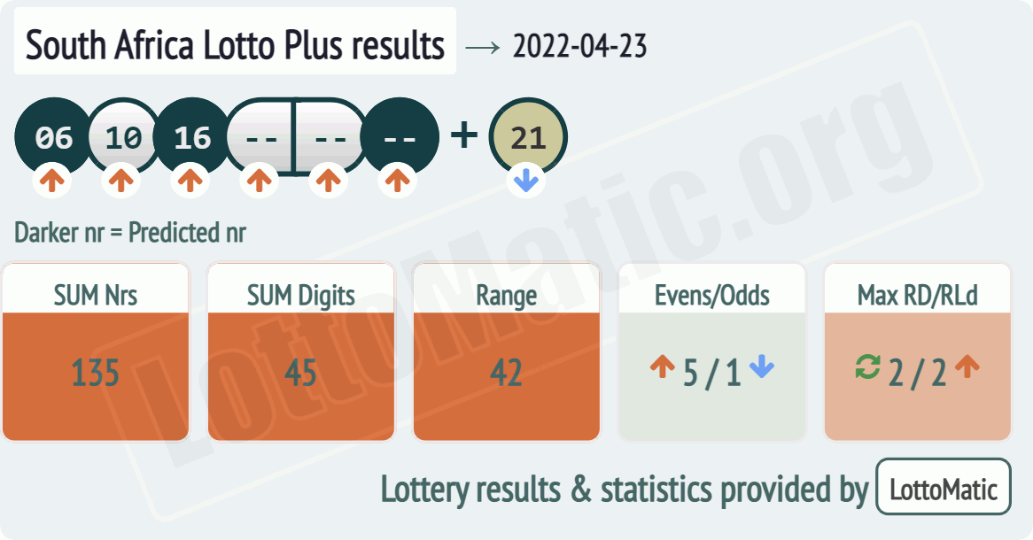South Africa Lotto Plus results drawn on 2022-04-23