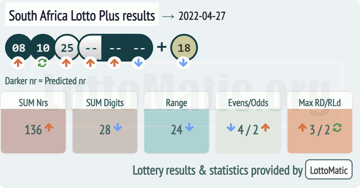 South Africa Lotto Plus results drawn on 2022-04-27