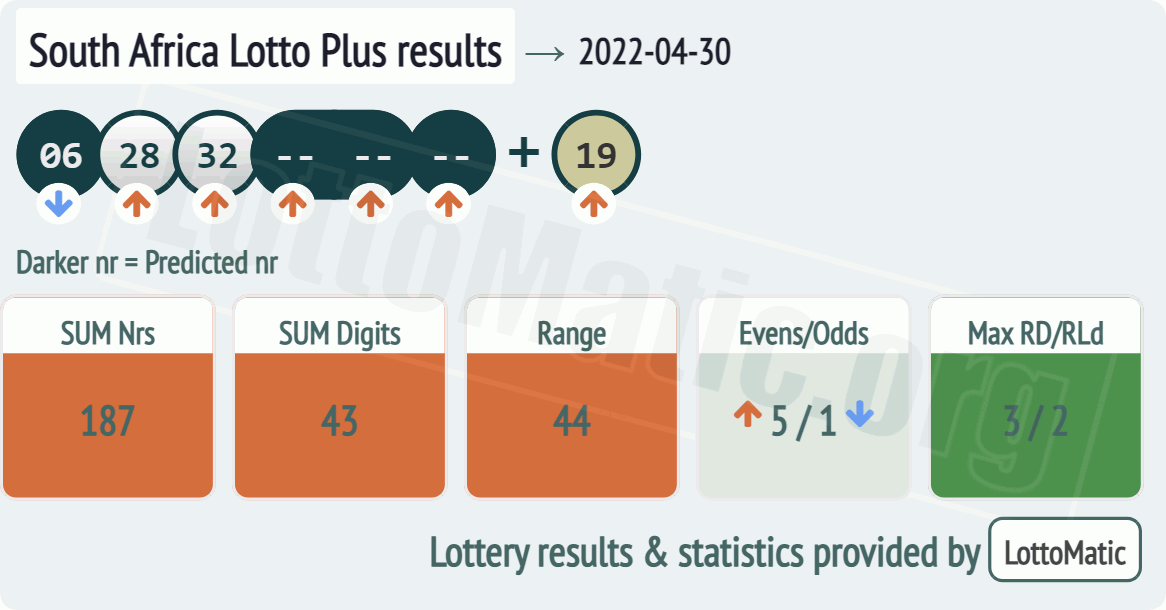 South Africa Lotto Plus results drawn on 2022-04-30