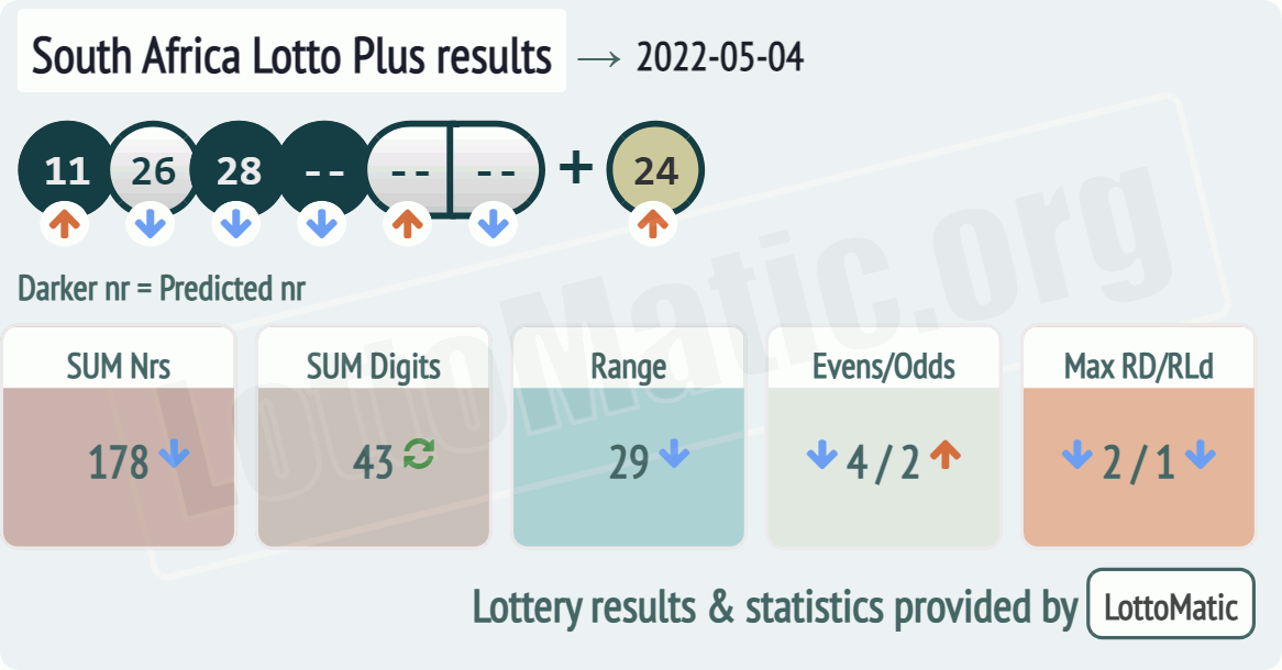 South Africa Lotto Plus results drawn on 2022-05-04