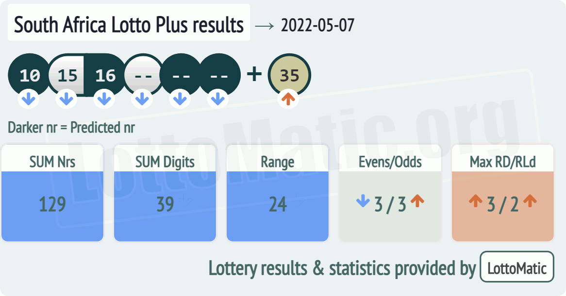 South Africa Lotto Plus results drawn on 2022-05-07