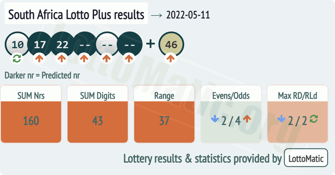 South Africa Lotto Plus results drawn on 2022-05-11