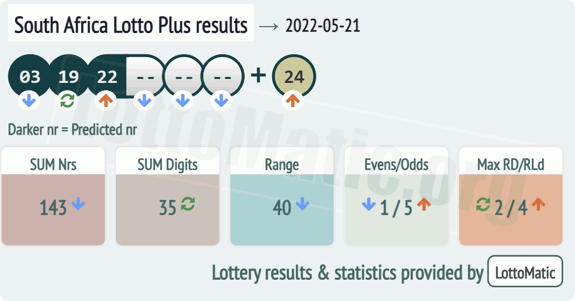 South Africa Lotto Plus results drawn on 2022-05-21