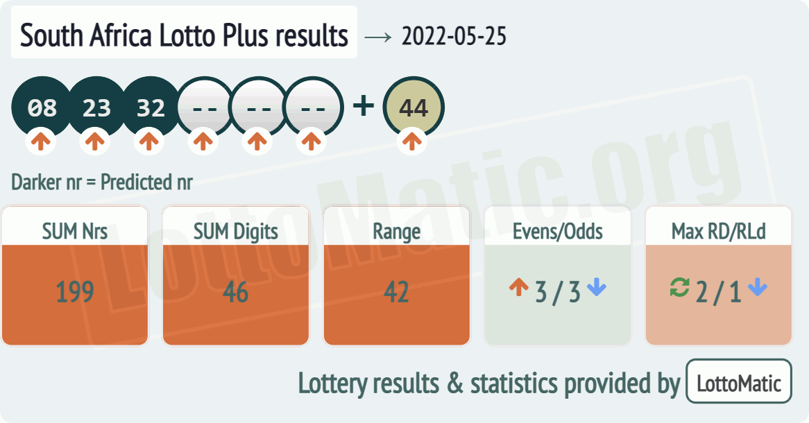 South Africa Lotto Plus results drawn on 2022-05-25