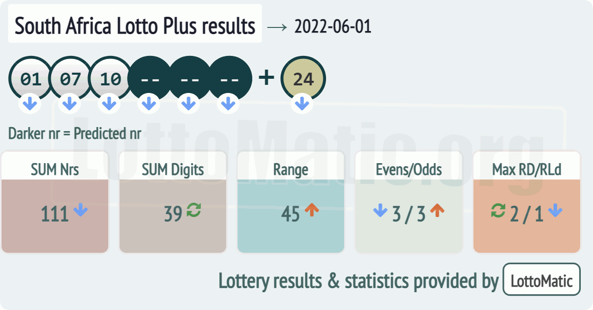 South Africa Lotto Plus results drawn on 2022-06-01