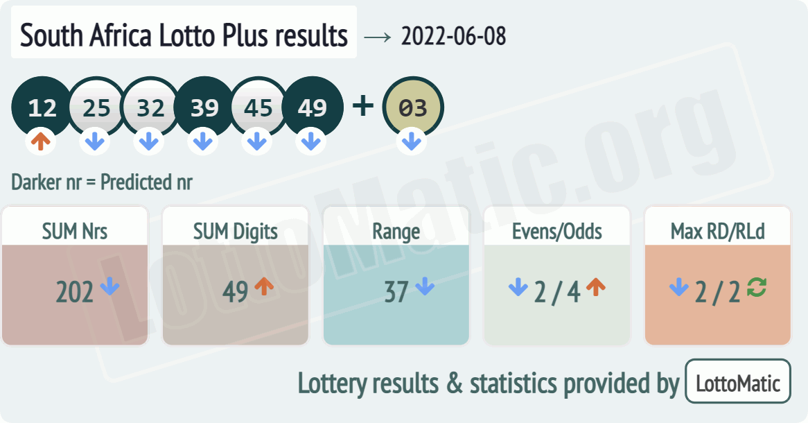South Africa Lotto Plus results drawn on 2022-06-08