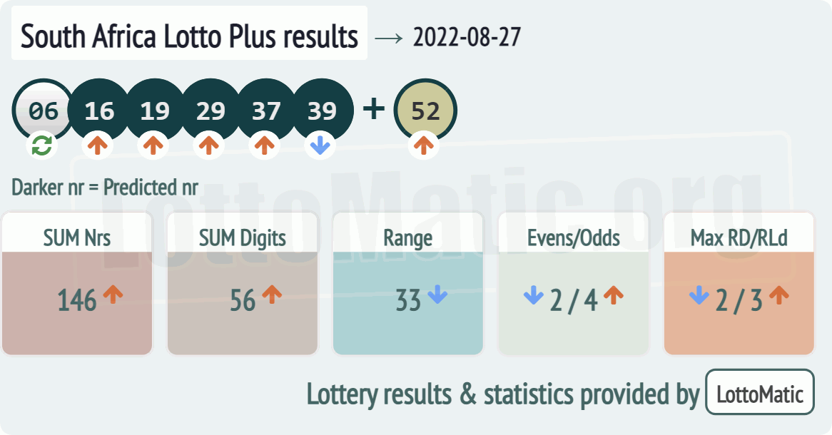 South Africa Lotto Plus results drawn on 2022-08-27