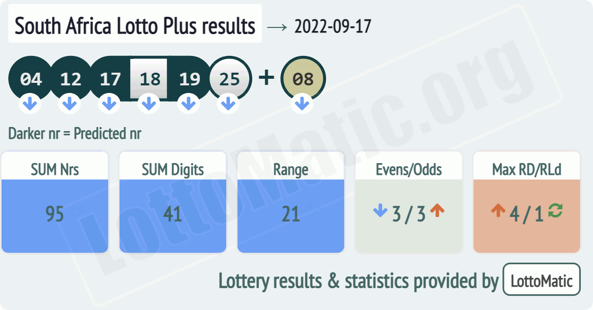 South Africa Lotto Plus results drawn on 2022-09-17