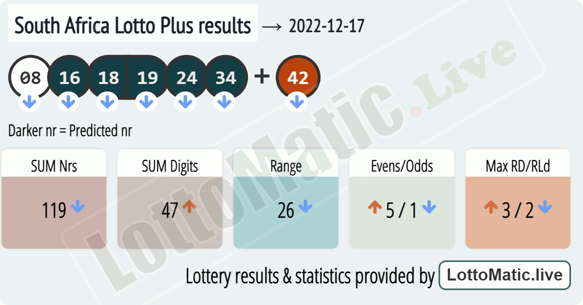 South Africa Lotto Plus results drawn on 2022-12-17