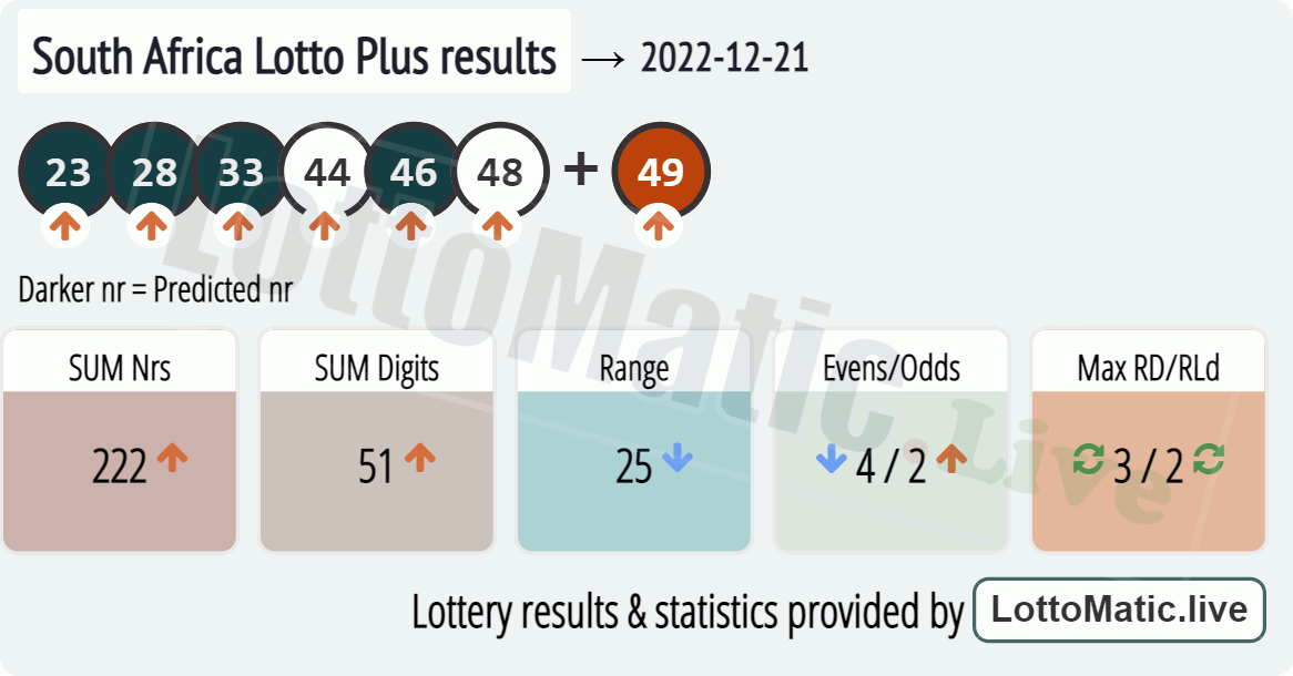 South Africa Lotto Plus results drawn on 2022-12-21