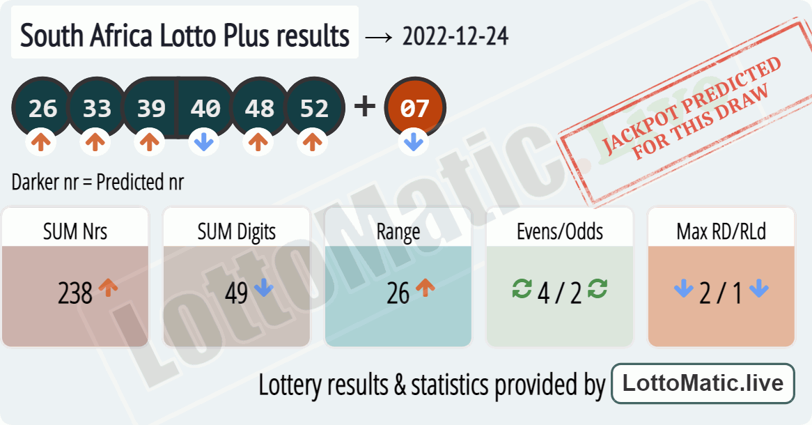 South Africa Lotto Plus results drawn on 2022-12-24