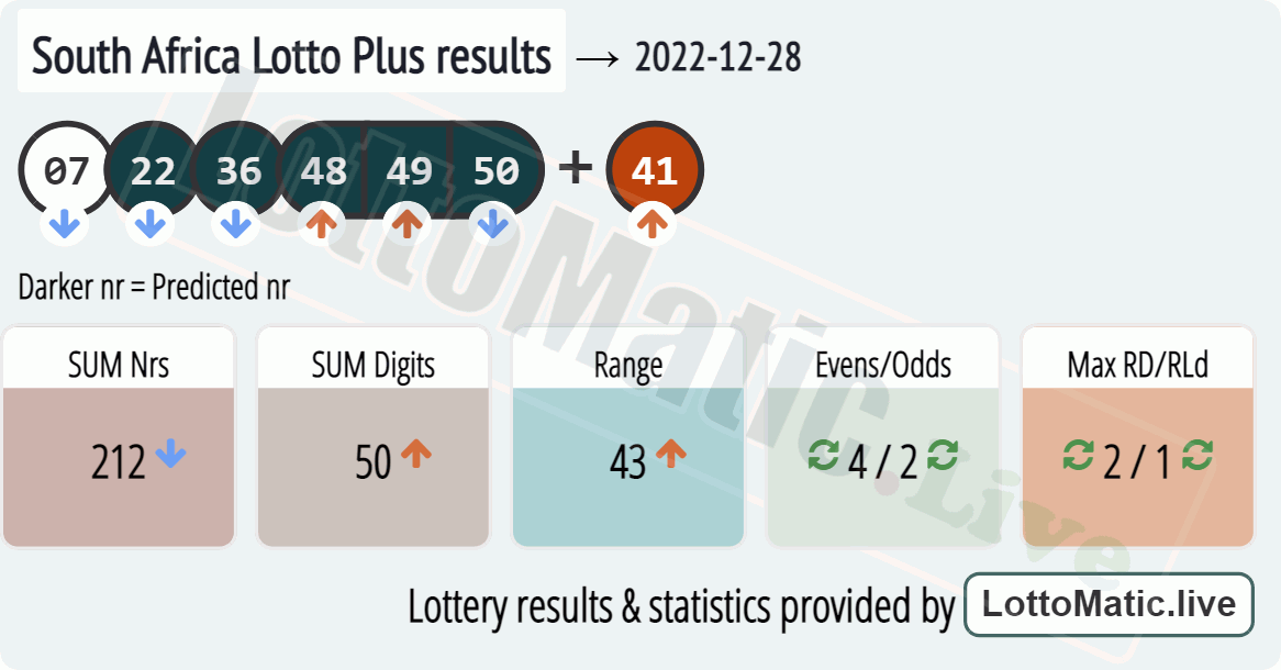 South Africa Lotto Plus results drawn on 2022-12-28