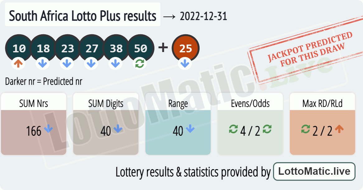South Africa Lotto Plus results drawn on 2022-12-31