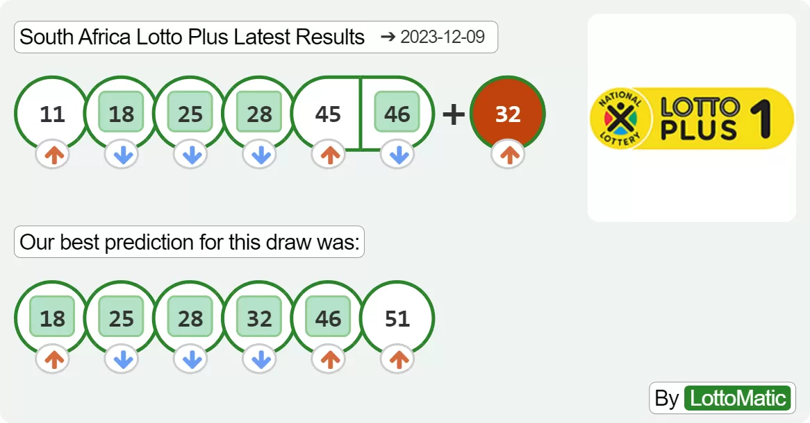 South Africa Lotto Plus results drawn on 2023-12-09