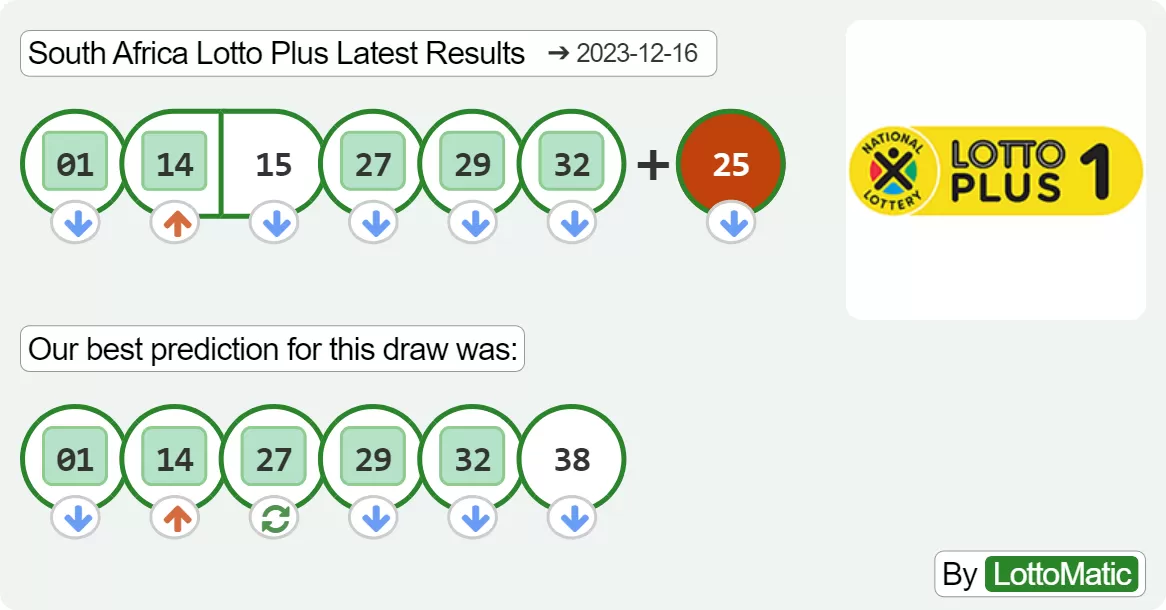 South Africa Lotto Plus results drawn on 2023-12-16