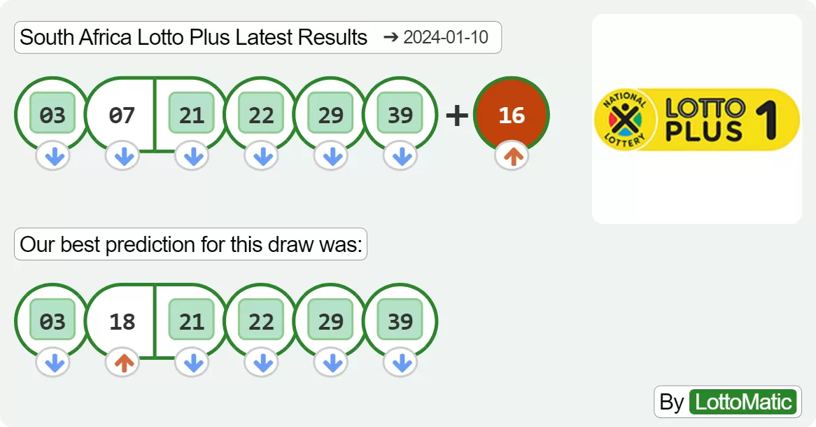 South Africa Lotto Plus results drawn on 2024-01-10